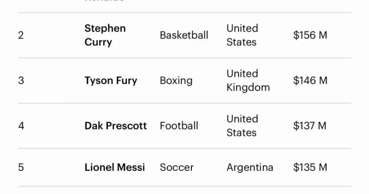 Әлемдегі ең жоғары жалақы алатын спортшы анықталды