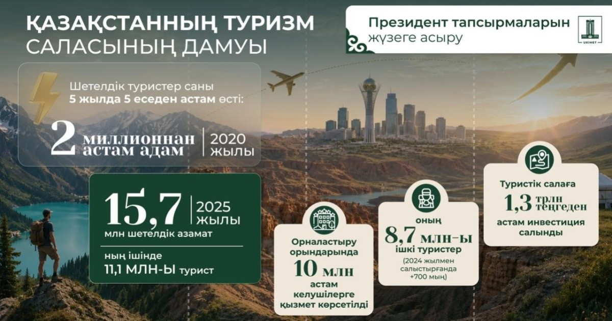 Президент айқындаған міндеттер: еліміздегі инвестиция, инфрақұрылым және туристік бағыттардың дамуы