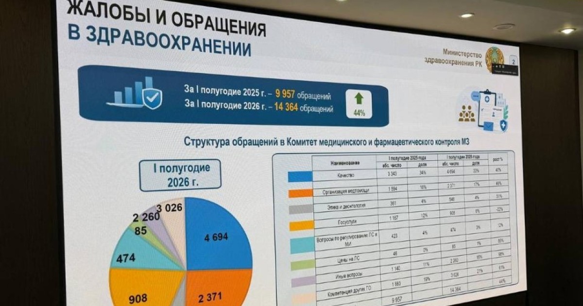 Жарты жылда Денсаулық сақтау министрлігіне 14 мыңнан астам өтініш түсті