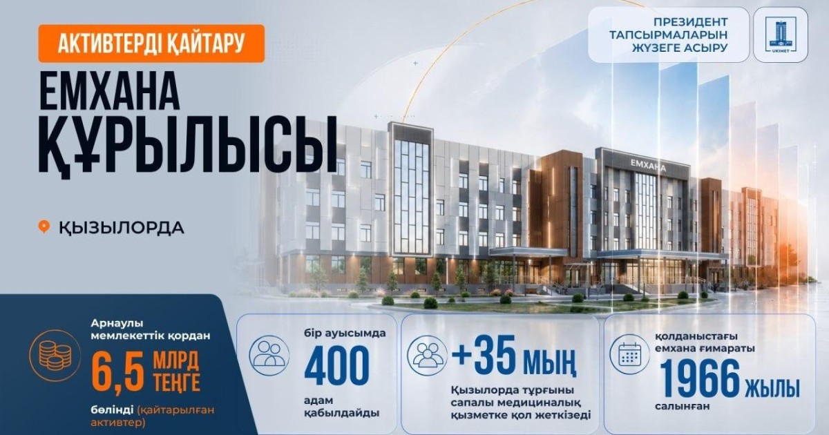 Қайтарылған активтер есебінен Қызылордада емхана салу үшін 6,5 млрд теңге бөлінді